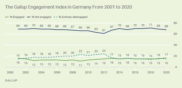 Quelle: https://www.gallup.com/workplace/339842/decades-low-engagement-germany-turn-around.aspx
